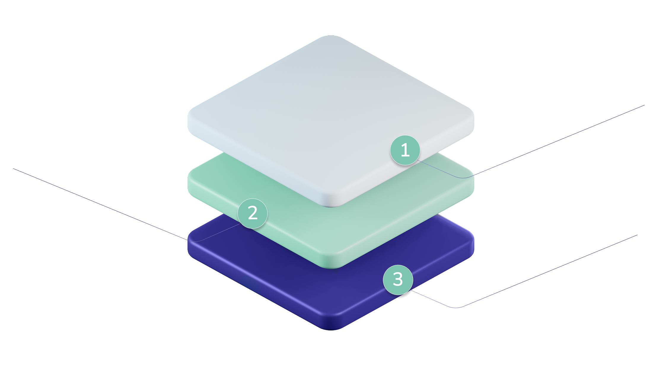 Three-layer product interaction diagram